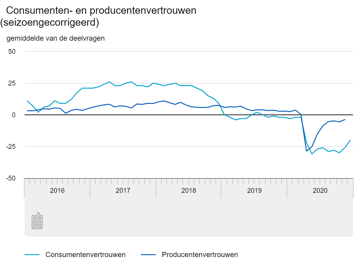 De ontwikkeling van het consumenten- en producentenvertrouwen vanaf 2016 tot 2021. Het consumentenvertrouwen daalde al vanaf 2018 nog voor de uitbraak van COVID-19. Het producentenvertrouwen is in de loop van 2020 sterk gestegen, hoewel het vertrouwen nog steeds niet terug is op het niveau van voor de coronacrisis.